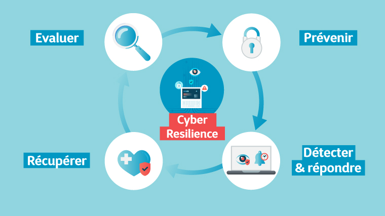 4 piliers pour une cyber-résilience optimale !